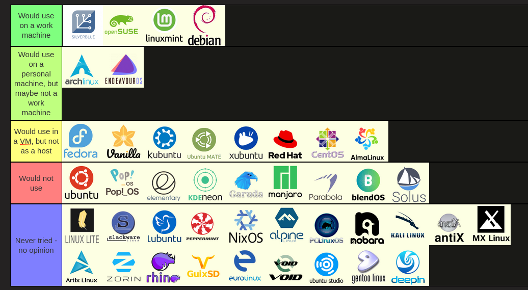 Linux Distros Tier List